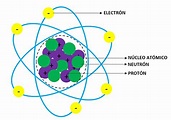 ¿Qué es la estructura atómica? Concepto, ejemplos y explicación (2023)