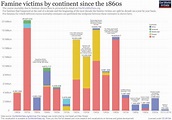 Famines - Our World in Data