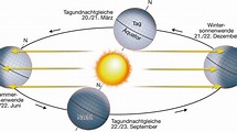 Wie entstehen die Jahreszeiten? | wissen.de