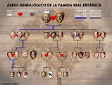 Árbol genealógico de la Familia Real británica | Scene