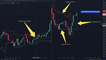 How to use Free Market Profile chart indicator on the Tradingview ...