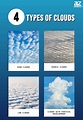 Types of Clouds: Discover the 4 Main Cloud Groups - AZ Animals