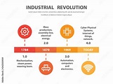 Industrial Revolution Timeline Infographic Infographi - vrogue.co