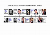 Línea de Tiempo de Los Últimos 10 Presidentes Del Perú