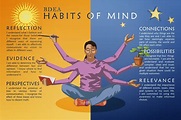 Afterschool the Movement: What Is Important About the Habits of the Mind?