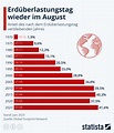 Infografik: Erdüberlastungstag wieder im August | Statista