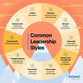 10 common leadership styles – Mbagcc