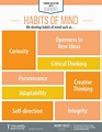 Habits of Mind Poster – NexGen Inquiry | Van Andel Educational Institute