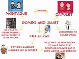 ROMEO AND JULIET MAPPA CONCETTUALE IN INGLESE | Schemi e mappe ...