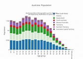 Australia Population | stacked bar chart made by Amymolino | plotly