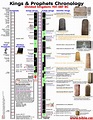 Books Of The Bible Timeline Chart