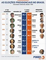 Conheça os 11 pré-candidatos à Presidência em 2022