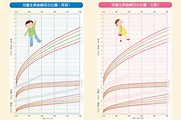 教你看新版兒童生長曲線圖，掌握寶寶生長曲線一篇就懂！