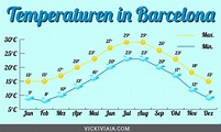 Die beste Reisezeit für Barcelona (2024) - Monat für Monat