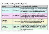 The Jean Piaget Stages of Cognitive Development - The Psychology Notes ...