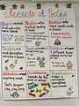 Elements of poetry anchor charts | Classroom anchor charts, Poetry ...