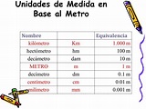Las unidades de medidas: Las unidades de medidas basadas en el metro