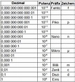 Zehnerpotenzen Tabelle große Zahlen mit Präfix | Zehnerpotenzen, Mathe ...