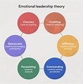 Explain With Examples the Different Types of Leaderships - BlakekruwGibson