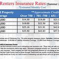 renters insurance cost