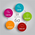 Seis Sigma ou Six Sigma: O que é e como implementar