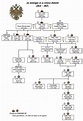 Maison Romanov — Wikipédia | Family tree, House of romanov, Romanov ...