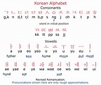 Korean Alphabet: How to Read, Write, and Pronounce - Korean TOPIK ...