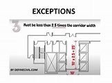 Dead End Corridors - Definition - Example - IBC Code requirements ...