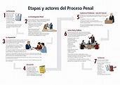 Calaméo - Etapas y actores del proceso penal. Fuente Ministerio Público