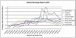 Normalized historical exchange rates to the US dollar. | Download ...