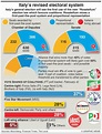 Italian Elections Explained - Management And Leadership