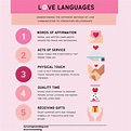 Understanding the Love Languages of You and Your Partner - Surviving ...