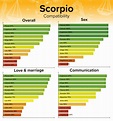 Scorpio Compatibility - Best and Worst Matches with Chart Percentages
