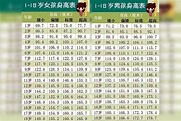 新版“儿童身高表”出炉，男孩10岁就140厘米，你家孩子达标吗？_腾讯新闻