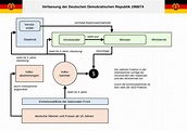 Die Verfassungen der DDR - DDR | Zeitklicks