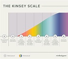 Kinsey Scale: How It's Used, Psychology Behind It + More