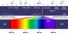 Espectro Electromagnético – UnMundoIntelectual
