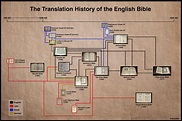 Chart of the early translation history of the English Bible ...