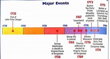 American war timeline THAT LED THE AMERICAN REVOLUTION - History