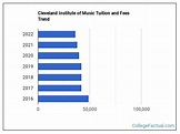 Cleveland Institute of Music Tuition & Fees