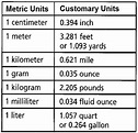 Converting Between Customary and Metric Units Chart