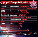 Scorpio's and love | Scorpio compatibility, Scorpio compatibility chart ...