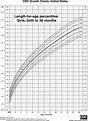 This chart shows the percentiles of length (height) ... | GrepMed