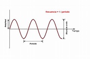 Descripción de la onda sonora | La guía de Física