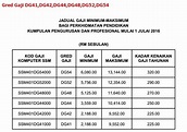 Jadual Gaji DG41, DG42, DG44, DG48, DG52, DG54 Mulai 1-7-2016 - Bumi ...