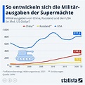 Infografik: So entwickeln sich die Militärausgaben der Supermächte ...