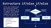 Estructura Else Java - 2020 idea e inspiración
