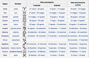I Segni Zodiacali | Astrologia Archetipica Sistemica