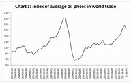 Global Oil Prices | MR Online