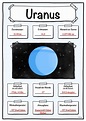 Steckbrief Uranus - Sonnensystem (Uranus) – Unterrichtsmaterial im Fach ...